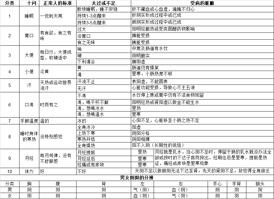 倪海厦贡献②提出中医健康的六大标准 倪海厦贡献②提出中医健康的六大标准